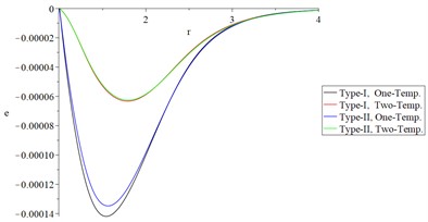 The studied functions distributions of Green-Naghdi Type-I and type-III  based on one-/two-temperature when α=0.5 and t>t0