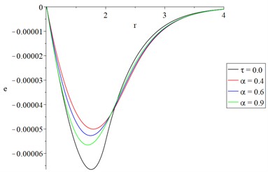 The studied function distributions of Green-Naghdi type-I  with various values of the fractional-order parameter