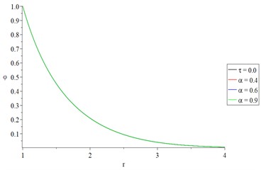The studied function distributions of Green-Naghdi type-III  with various values of the fractional-order parameter