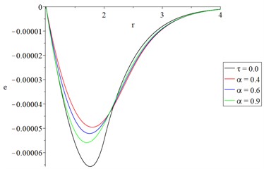 The studied function distributions of Green-Naghdi type-III  with various values of the fractional-order parameter