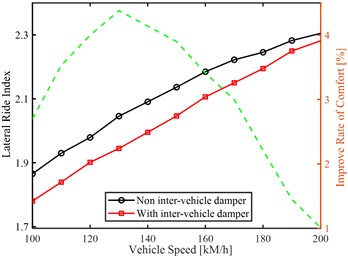 Effect of inter-vehicle damper on ride comfort of the CRH train:  a) Middle car-body lateral acceleration and b) PSD, c) Lateral ride indices and comfort  improvement rates of the middle car and d) the tail car
