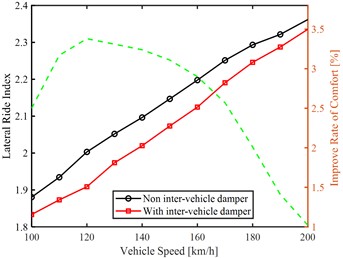 Effect of inter-vehicle damper on ride comfort of the CRH train:  a) Middle car-body lateral acceleration and b) PSD, c) Lateral ride indices and comfort  improvement rates of the middle car and d) the tail car
