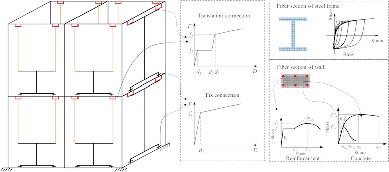 3D nonlinear finite element model