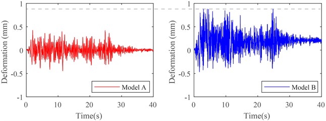 Comparison of deformation of wall-window frame subjected  to 0.8 g bilateral El Centro ground motions