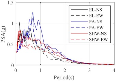 Pseudo acceleration spectra (PSA) of input ground motions for shaking table test