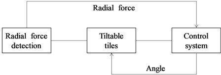 Schematic diagram of dynamic radial force adjustment system