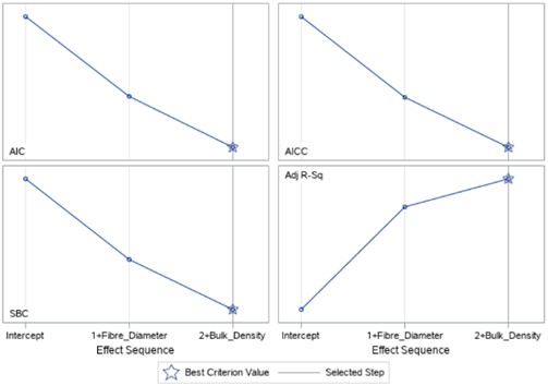 Selection fit criteria for airflow resistivity model