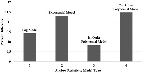 Airflow resistivity model comparison using validation dataset