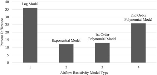 Airflow resistivity model comparison using external dataset