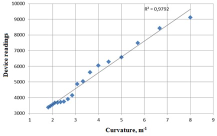 Dependence of the readings of the experimental setup on the curvature of the light guide
