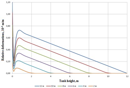 Relative deformations along the height in the tank at different levels of oil injection