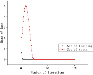 Accuracy and loss curves of the model after training