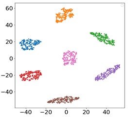 visualization results of t-SNE under three different loads