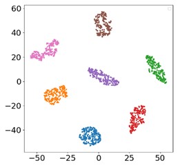 visualization results of t-SNE under three different loads