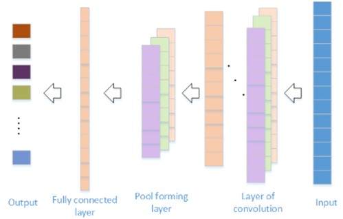 Classical architecture of convolutional neural network