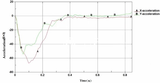 Simulation analysis of acceleration of small passenger cars crashing barrier at the midpoint