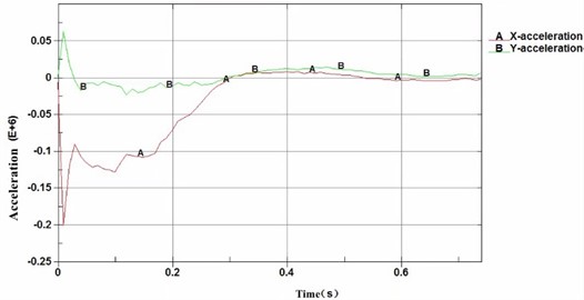 Simulation analysis of acceleration of small passenger cars crashing barrier  at the position 2 m from the midpoint to the end