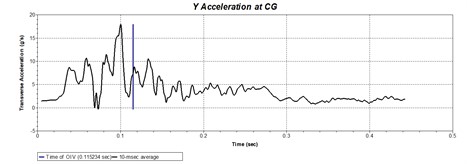 Time history curve of acceleration at the center of gravity when a small passenger  care crashing the midpoint of barrier in midpoint real vehicle crash test