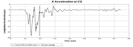 Time history curve of acceleration at the center of gravity when a small passenger care crashing the position 2 m from the end of the barrier of barrier in real vehicle crash test at 2 m from the barrier end