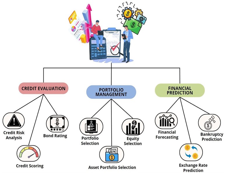 Several attributes of Financial Markets can be augmented  with the help of Artificial Intelligence tools and techniques