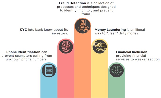 Several attributes of financial markets can be augmented  with the help of artificial intelligence tools and techniques