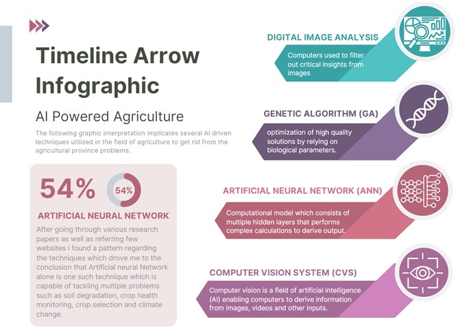 Depicts several AI models that can be utilized to tackle the problems  of the Agricultural domain. The most widely used AI computational model is ANN