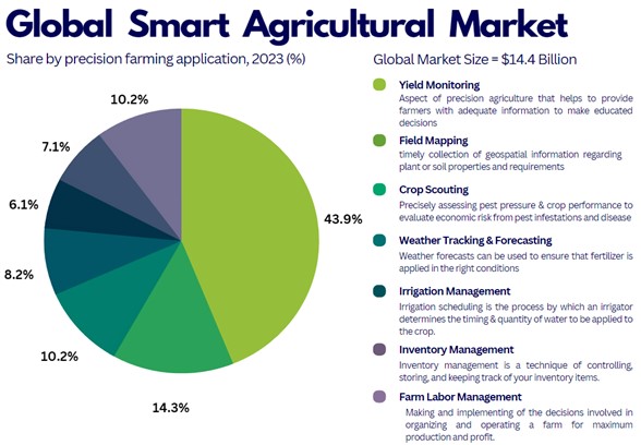 Represents a pie chart that indicates various sub-domains that can be nourished  with the help of Artificial Intelligence powered technique