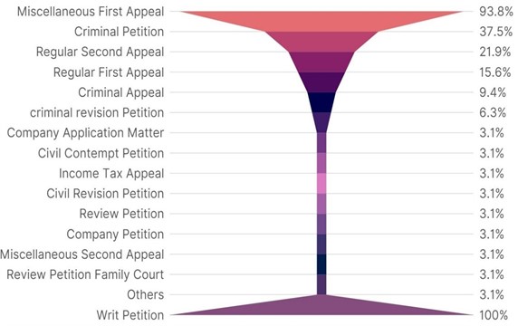 Funnel illustration, company petitions, which make up just 1 %  of all cases, are pending for 2,179 days on average, or almost six years