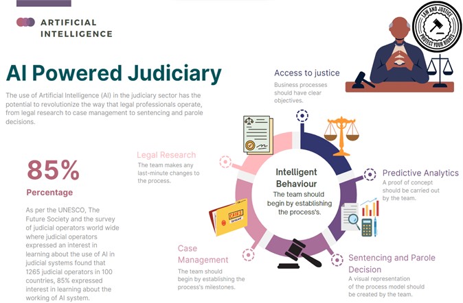 AI-driven judiciary: the integration of artificial intelligence (AI) technology in the legal profession has the potential to improve efficiency, accuracy, and consistency in legal outcomes
