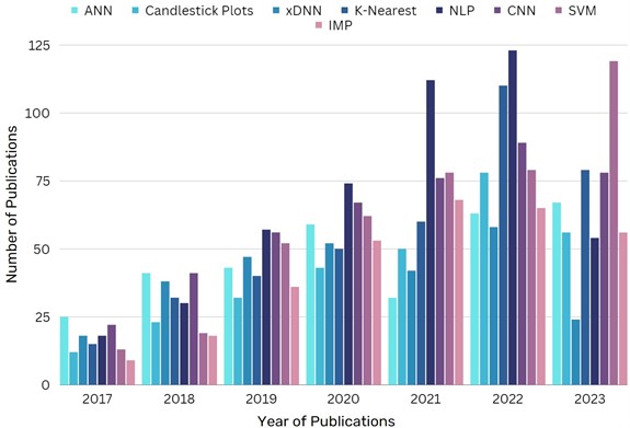 Identifying Candlestick Patterns using Deep Learning