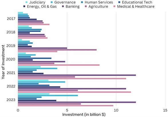 Row Chart representing the Annual global private investment in AI (2017-2023)