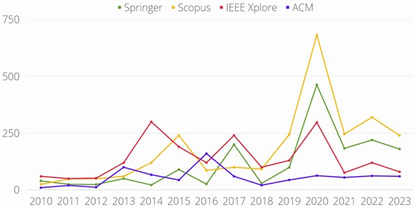 a) Outlines the trend in publication volume from 2010 to 2023;  b) From 2018 through March 2023, a specific number of articles are highlighted