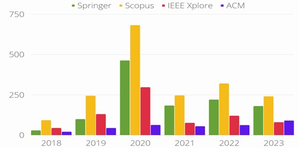 a) Outlines the trend in publication volume from 2010 to 2023;  b) From 2018 through March 2023, a specific number of articles are highlighted