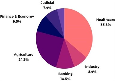 Percentage of publications on various XAI techniques for various applications:  a) domains and b) activities
