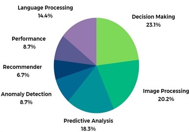Percentage of publications on various XAI techniques for various applications:  a) domains and b) activities