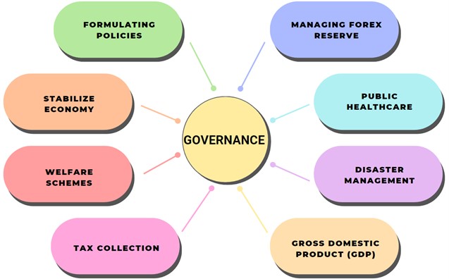Governance is the exercise of economic, political, and administrative authority  to manage a country’s affairs on all fronts