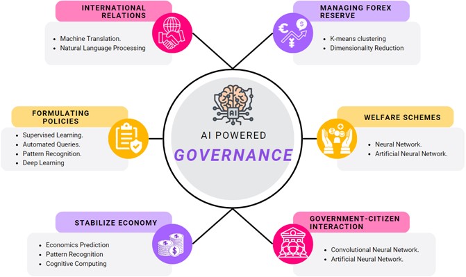 Various techniques can be used in various provinces of AI-powered Governance