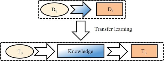 The concept of transfer learning