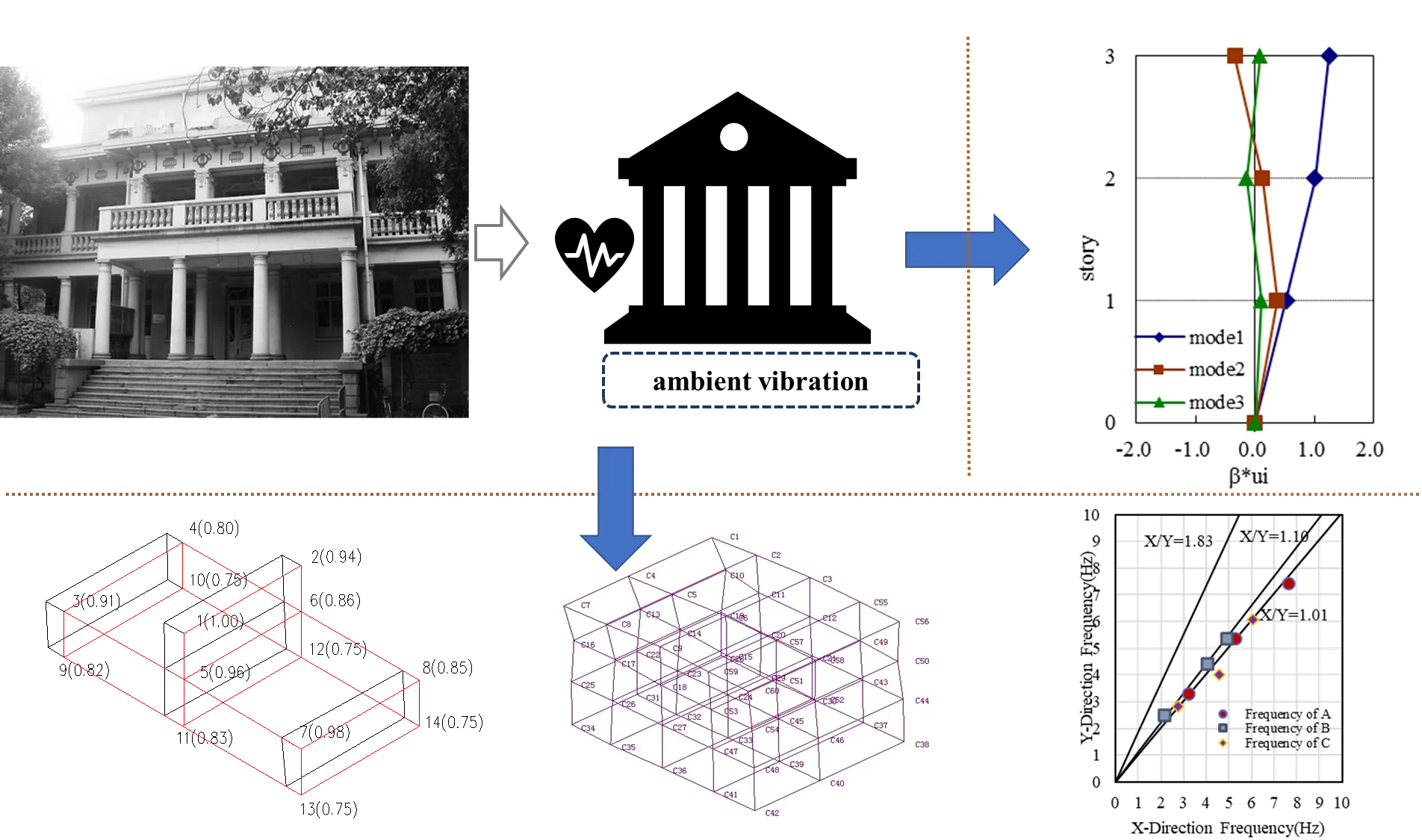 Vibration characteristics and seismic performance of historical buildings with brick-wood structures