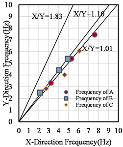 Relationship between vibration frequency and the age and layout of the building: a) correlation between vibration frequency and the age of building; b) correlation between frequency and height;  c) correlation between frequency and plane size