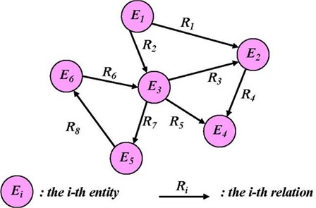 An example model of the knowledge graph