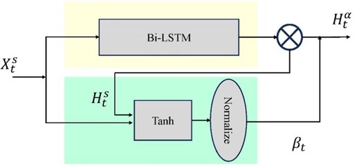 The LSTM with attention model