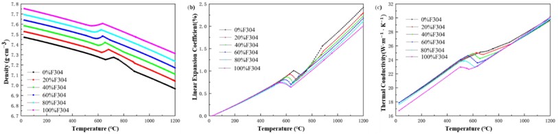 Thermophysical performance parameters of different mixtures