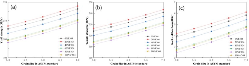 Mechanical properties of Norem02 alloy and F304 stainless steel  under different composition gradients