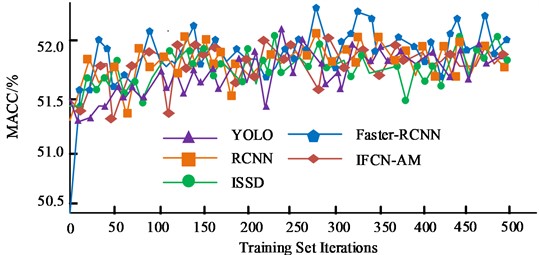 Training and verification curves for five models