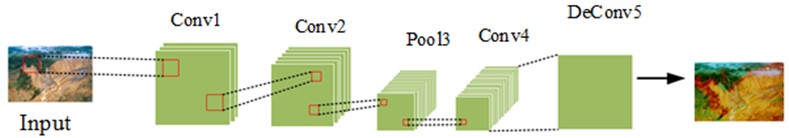 Comparison of full convolutional network and CNN structures