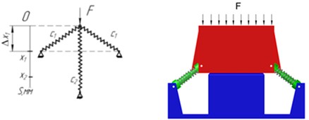 The effect of forces on a hydrofilm damper with the effect of quasi-zero stiffness