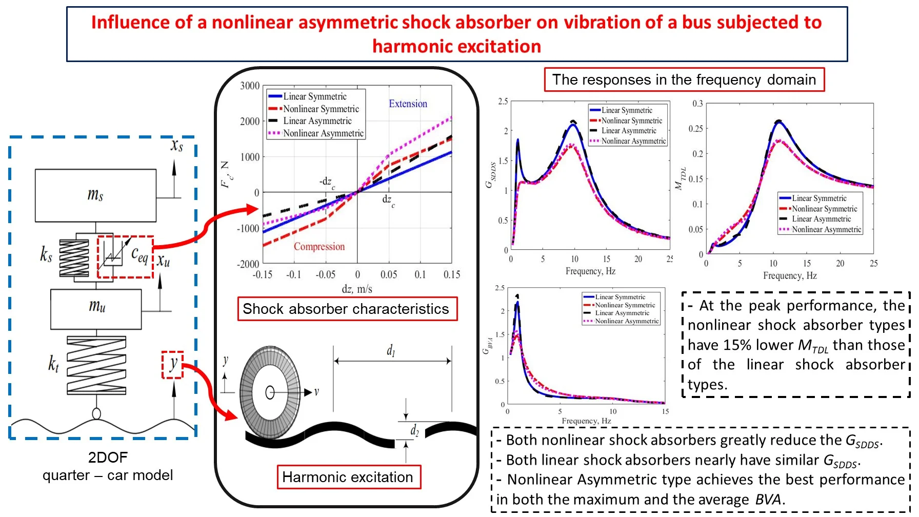 Influence of a nonlinear asymmetric shock absorber on vibration of a bus subjected to harmonic excitation