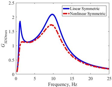 The GSDDmax of the LS and NS shock absorbers in the frequency domain