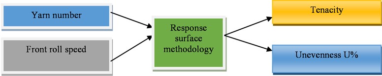 Response surface methodology scheme